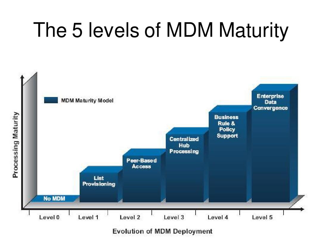 主数据管理成熟度模型MDM