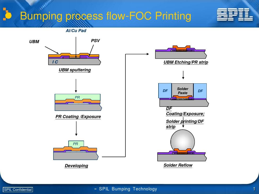 Bumping process flow-FOC制程