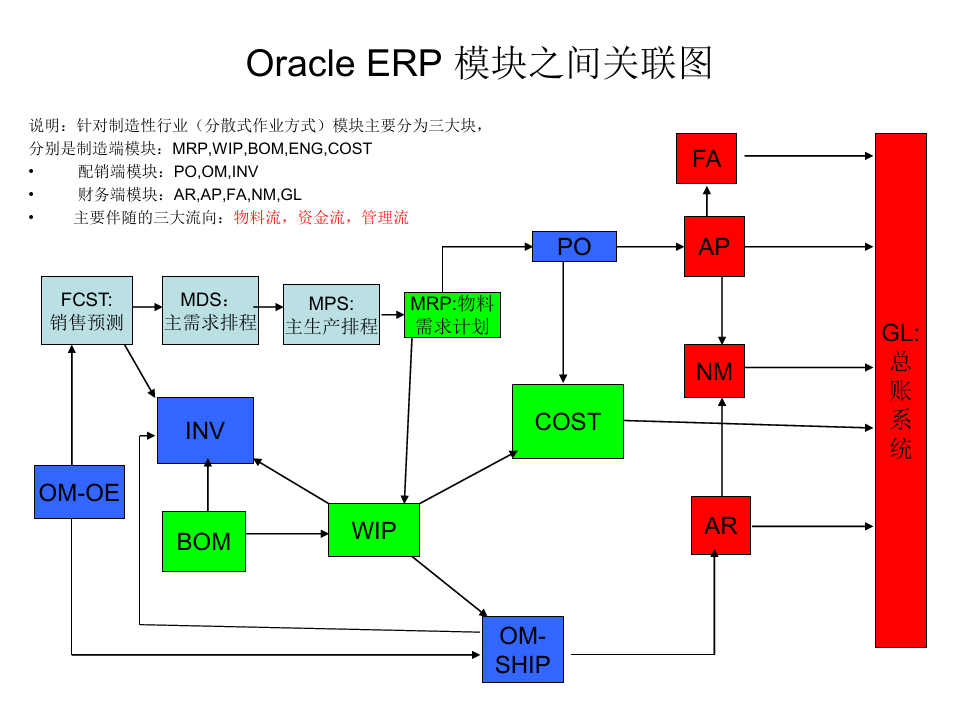详细实用的Oracle-ERP架构及流程简介