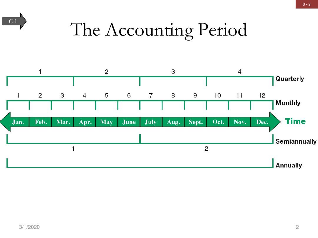 会计学原理 英文版 第21版 第三章 Adjusting Accounts and Preparing Financial Statements