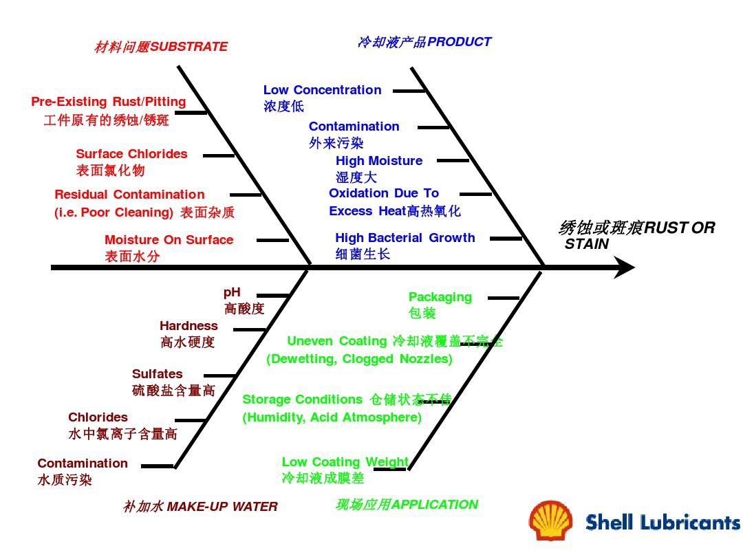 (shell内部资料)金属加工液常见问题分析