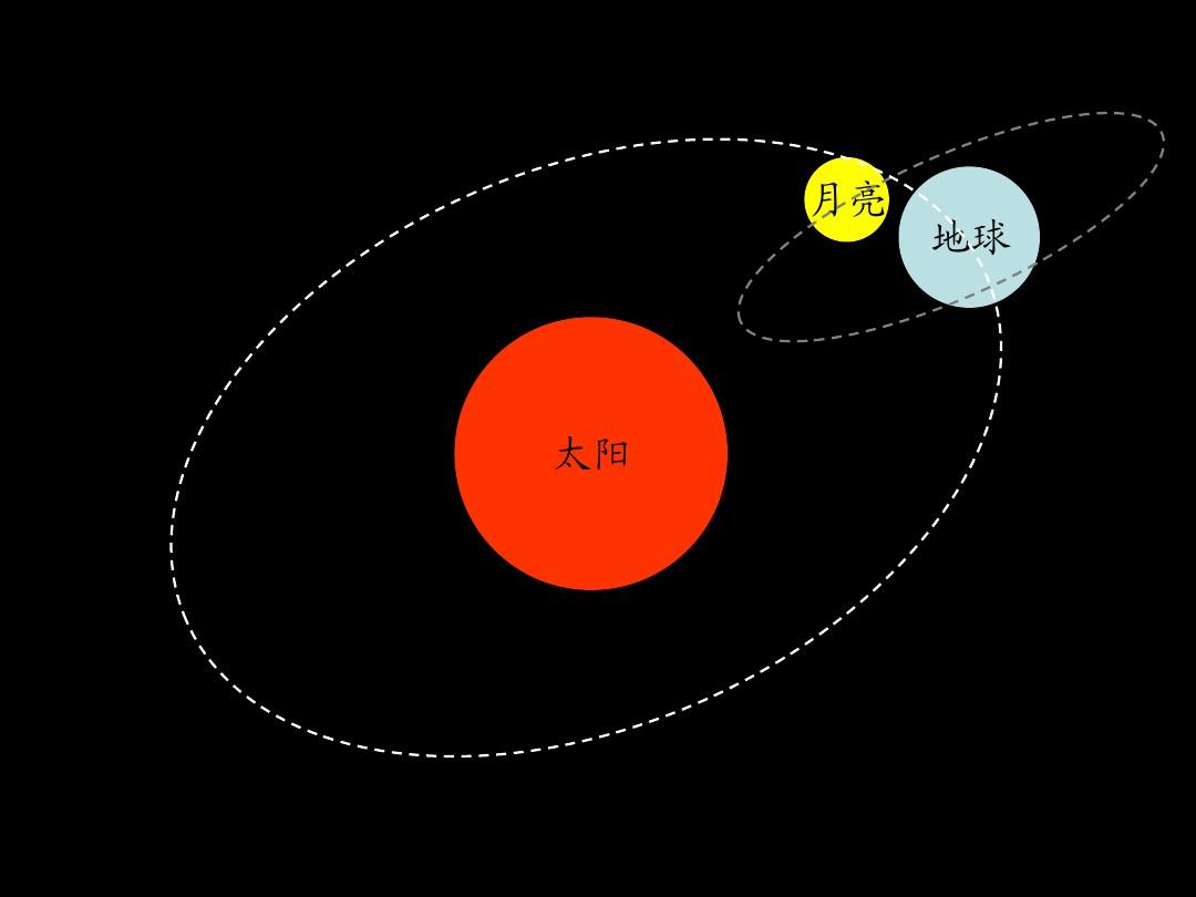 科学常识课件_太阳月亮和地球