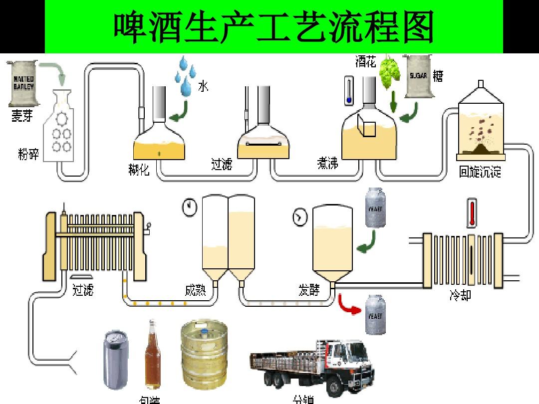 啤酒生产工艺流程图(精选PPT)
