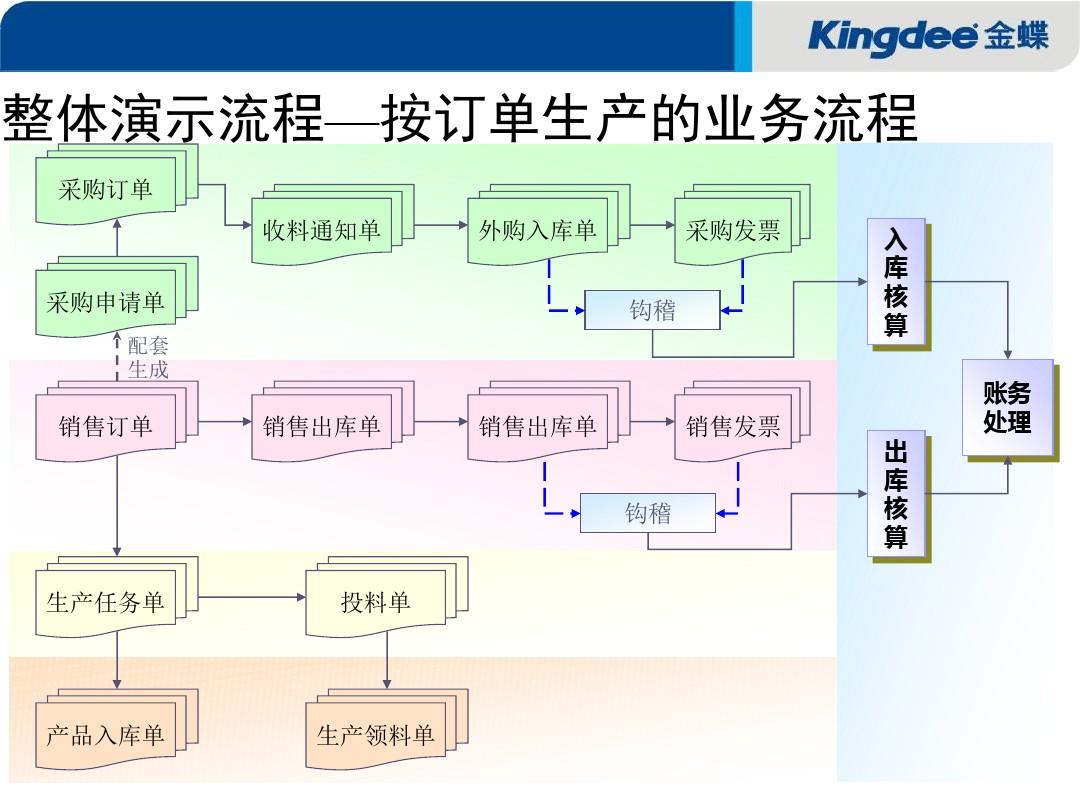 金蝶K3供应链流程