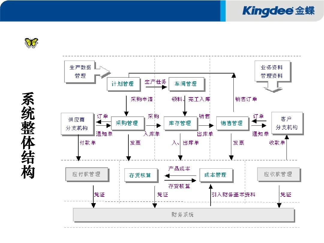 金蝶K3供应链流程