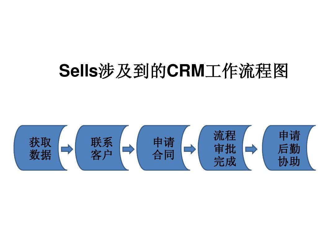 CRM流程图