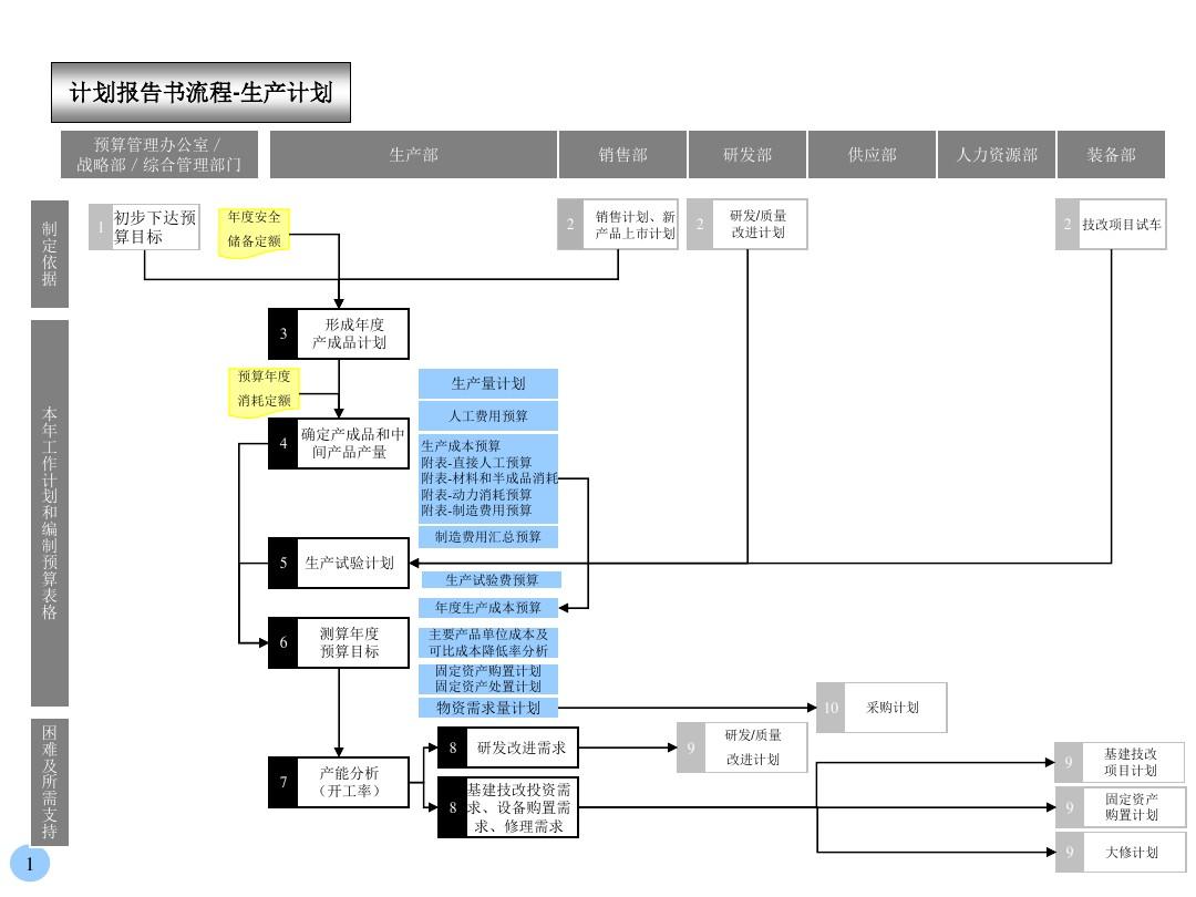 【精品资料】胶卷行业计划报告书流程(生产计划)3p