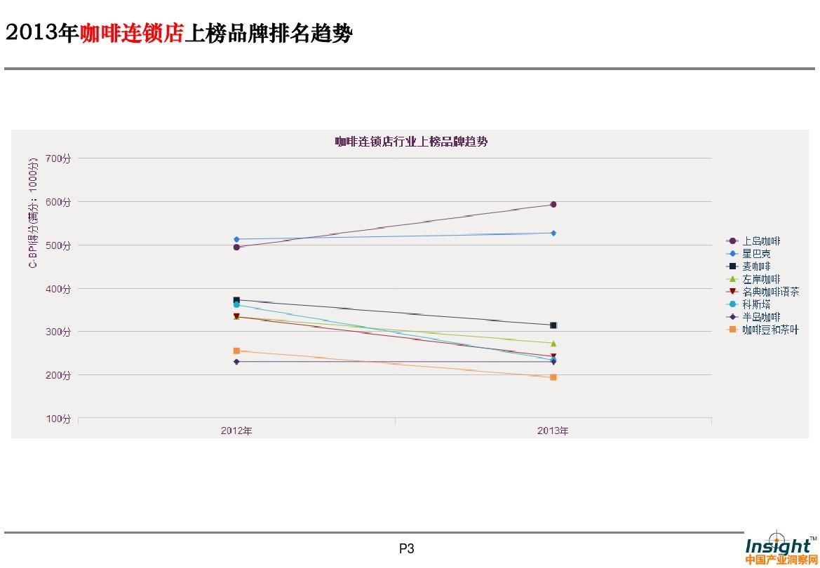 2013年中国咖啡连锁店品牌排行榜
