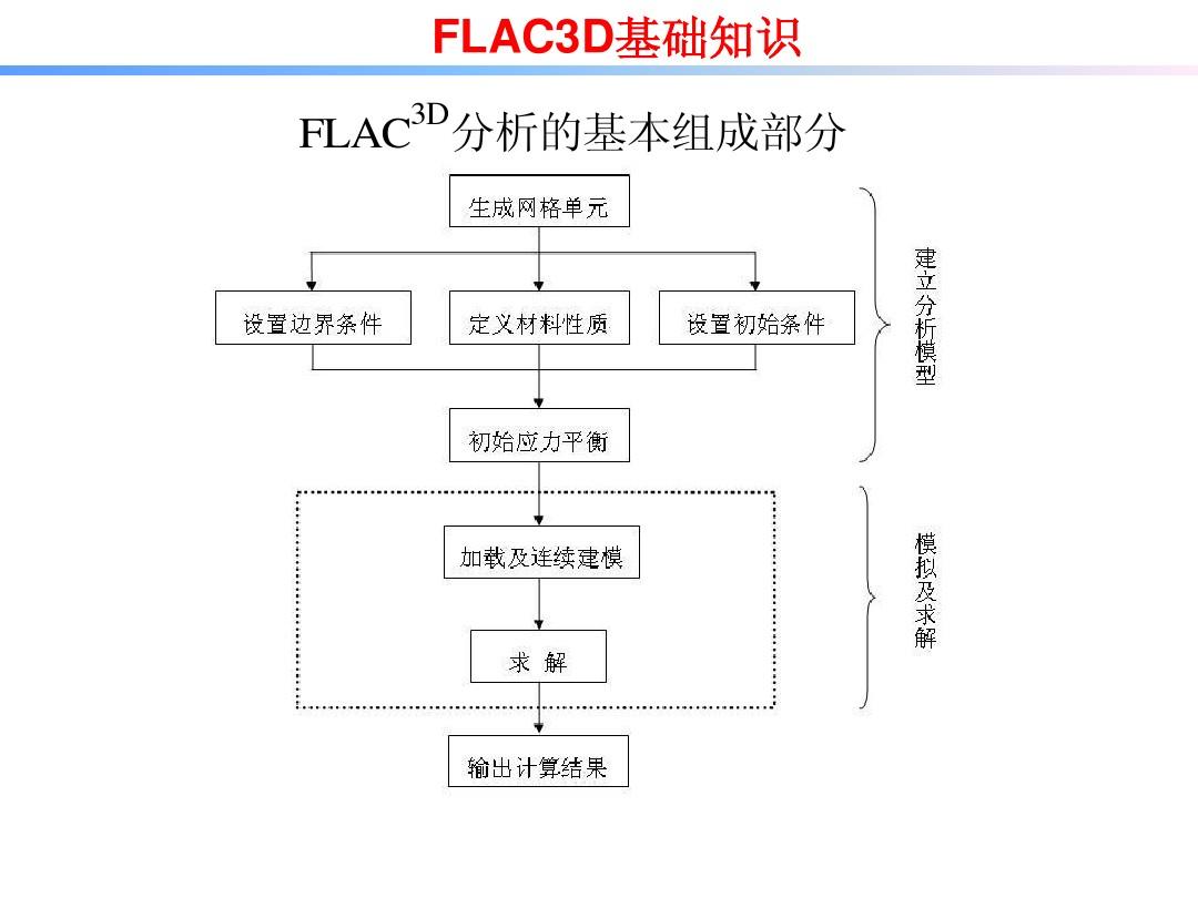 FLAC3D基本原理及简单实例