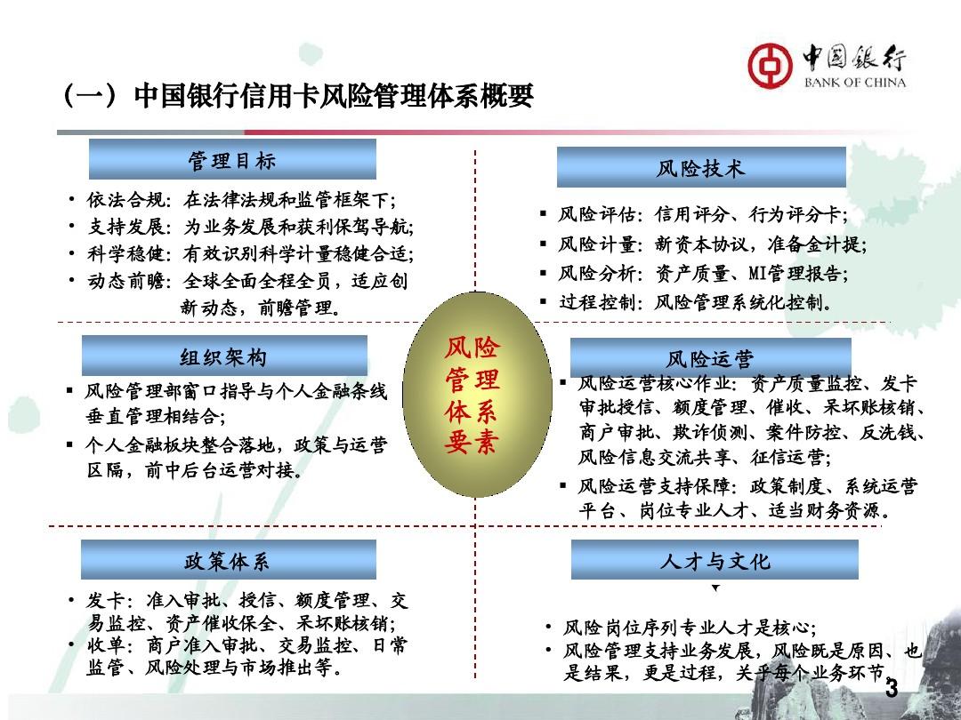 中国银行信用卡风险运营体系架构及风险系统功能概要20101023