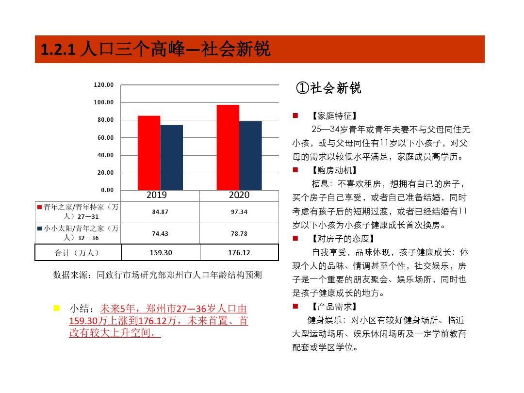 2019郑州市人口结构分析及房地产市场整体机会点讨论-文档资料