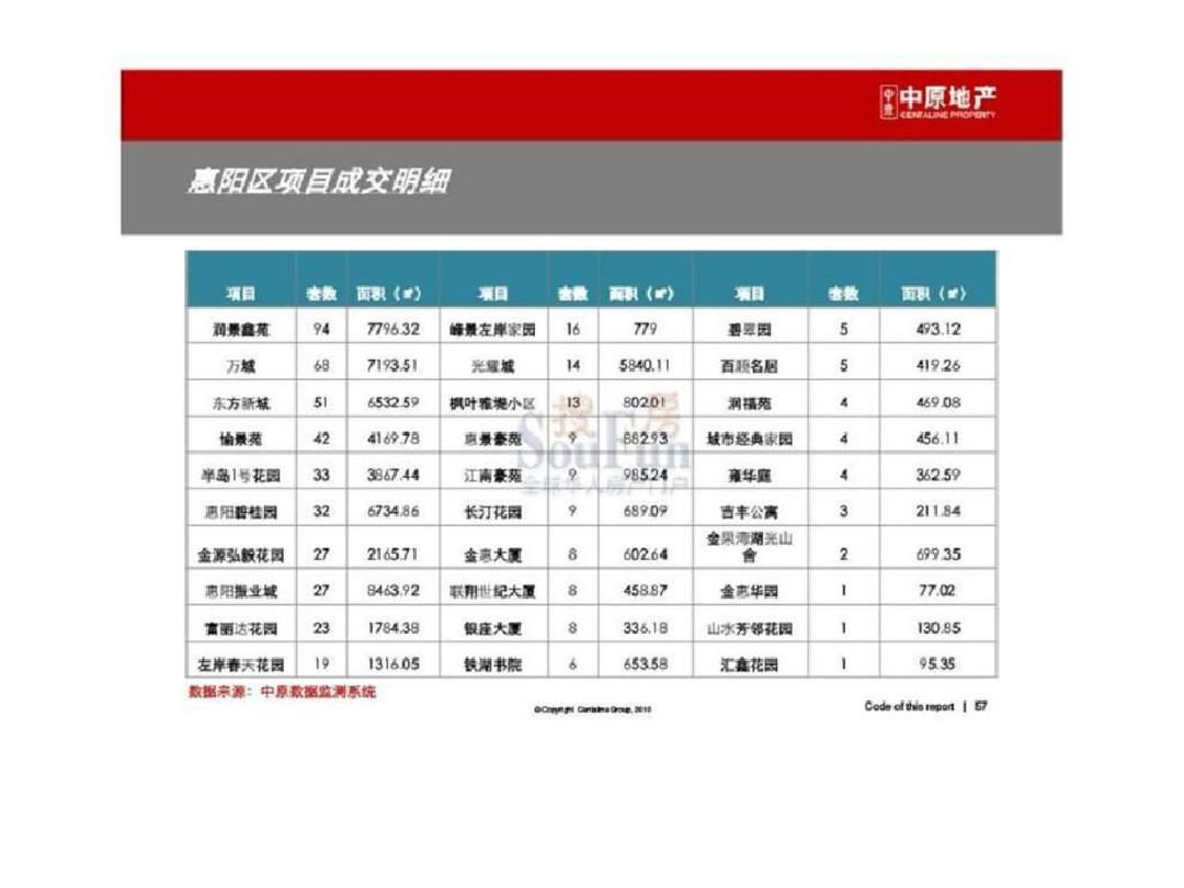 地产2019年5月惠州房地产市场分析报告下-PPT精品文档