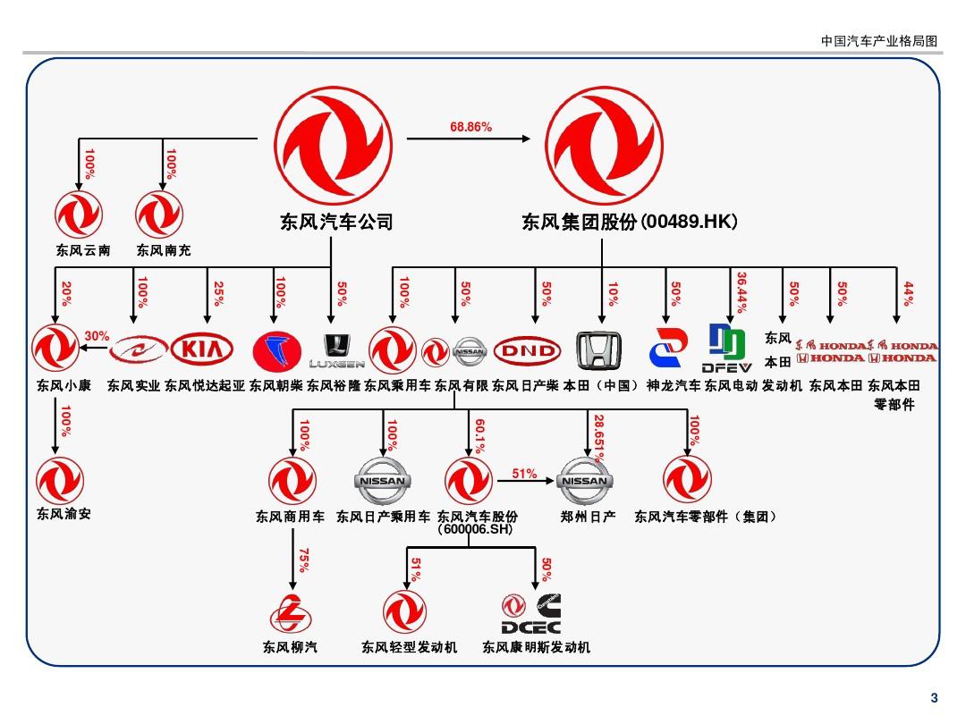 中国汽车产业格局图(2013版)