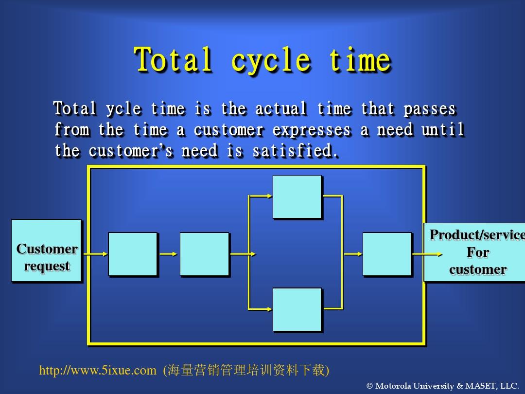 6 sigmaTotal cycle time reduction(ppt 41)英文版