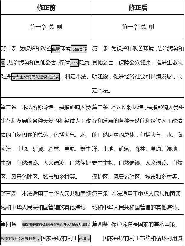 《中华人民共和国环境保护法》修正前后对照表