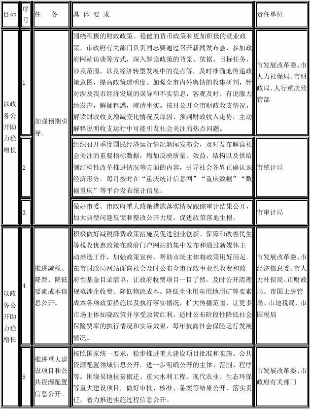 重庆市人民政府办公厅关于印发2017年政务公开重点工作任务分工的通知(渝府办发-〔2017〕-61号)精品资料