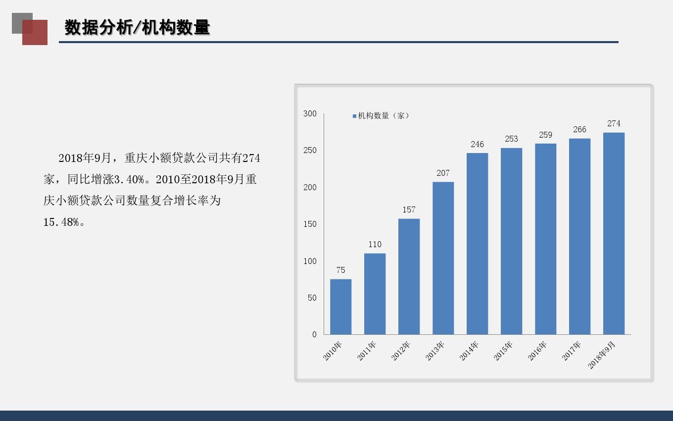 201809重庆小额贷款公司数据分析及全国排名