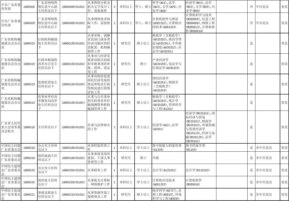 2015县以上机关和珠三角地区乡镇机关招录公务员职位表
