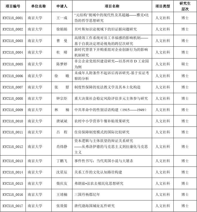 2018年江苏省研究生科研创新计划立项名单
