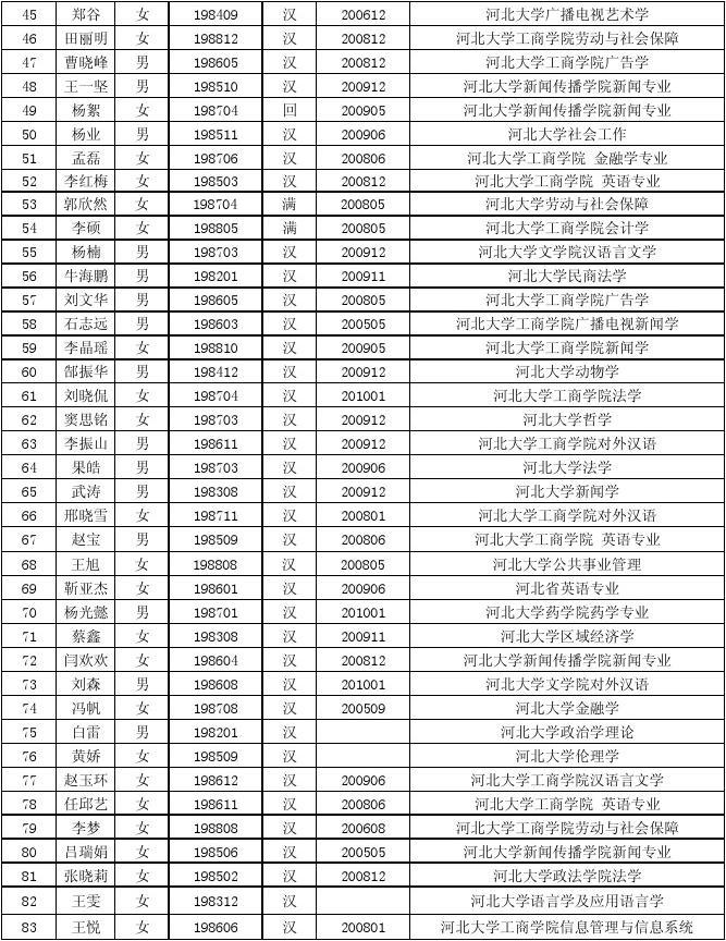 2010年河北省选调生录用人员名单