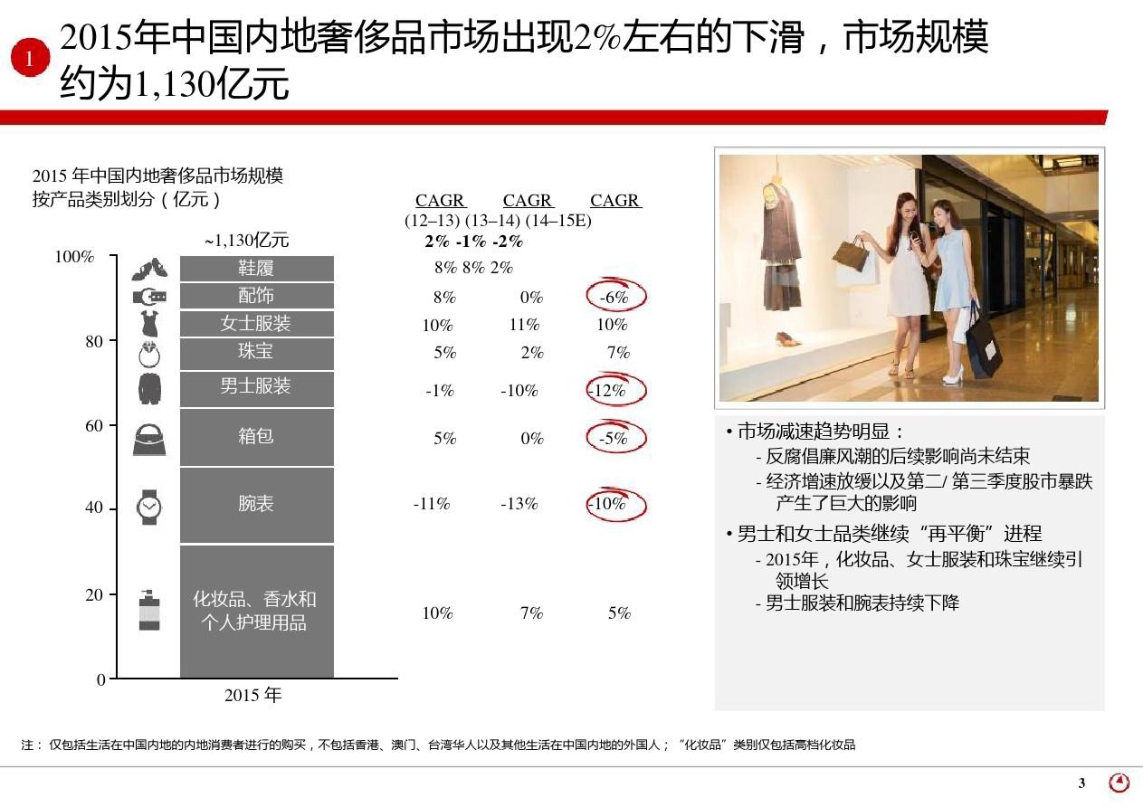 2016年中国奢侈品市场研究报告