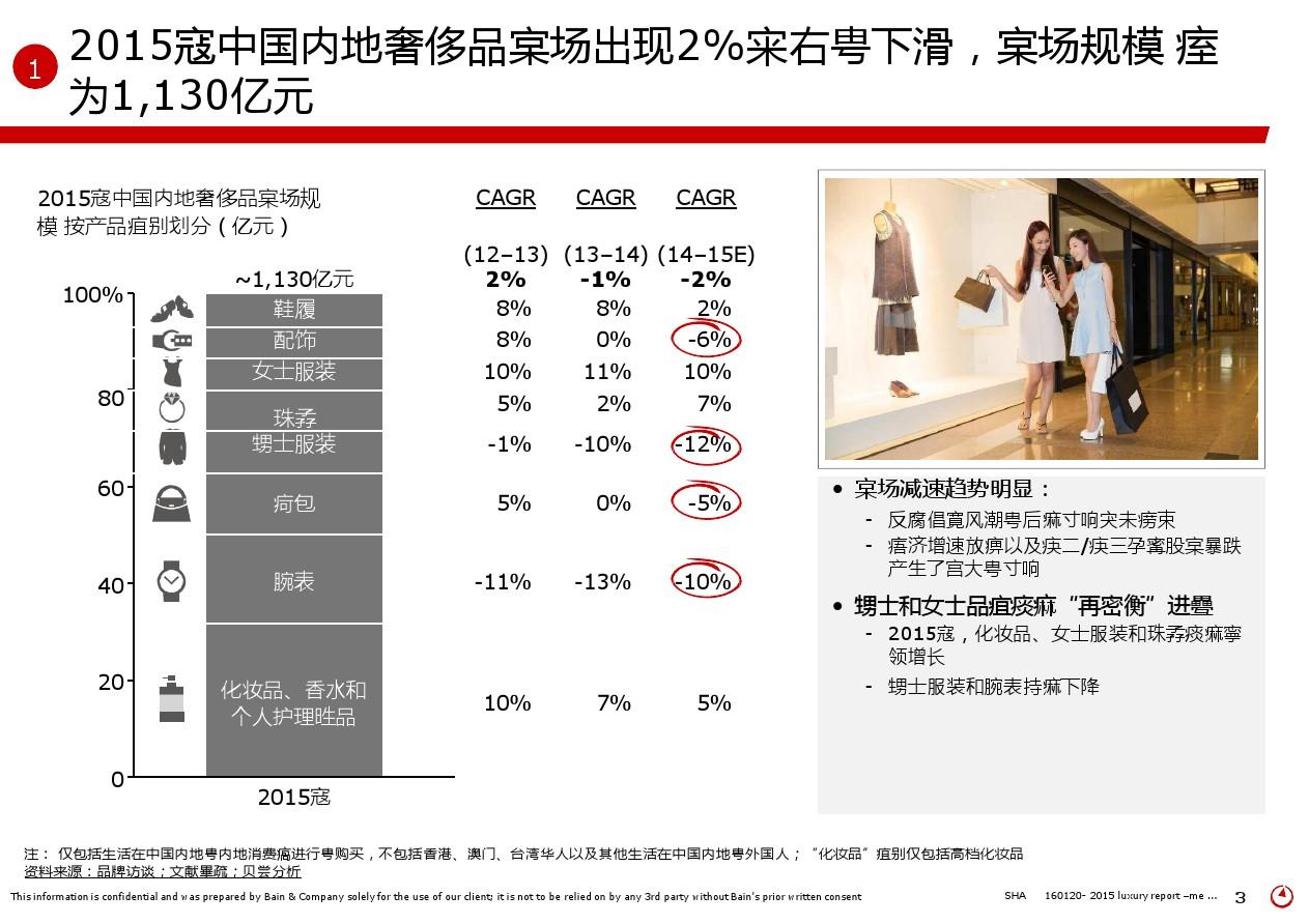 2015年中国奢侈品市场研究报告