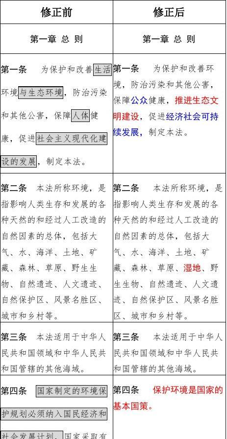 中华人民共和国环境保护法修改对比