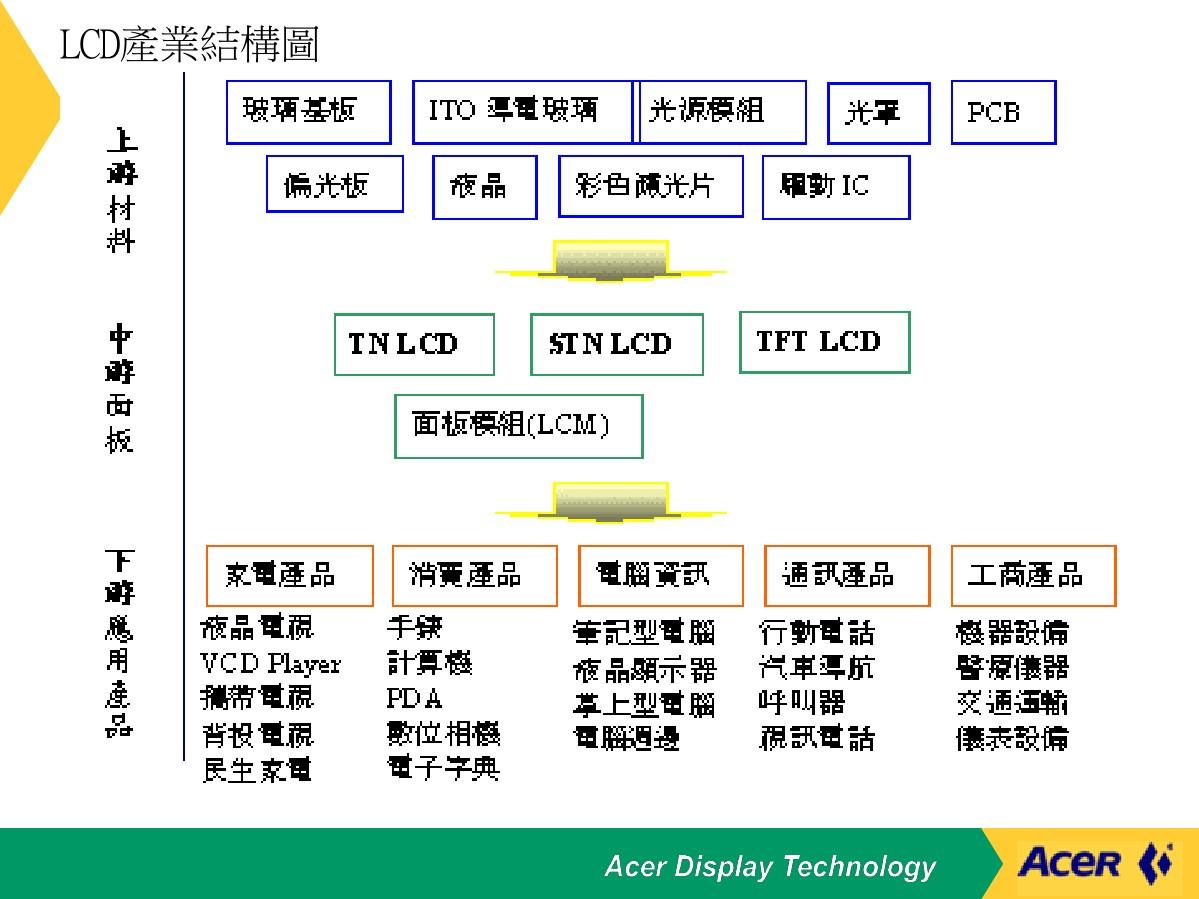 LCD-TFT基本原理与设计
