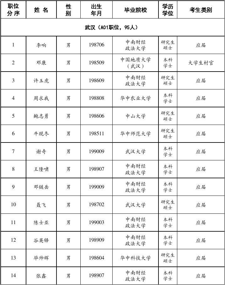 2012年湖北省选调生录用名单