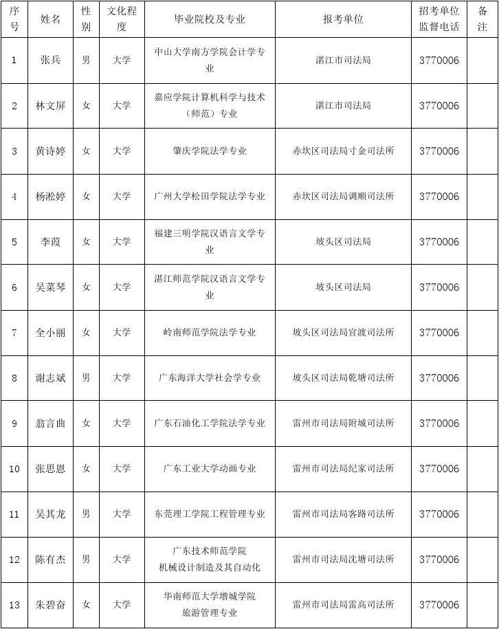 湛江市司法行政系统2016年拟录用公务员名单公示