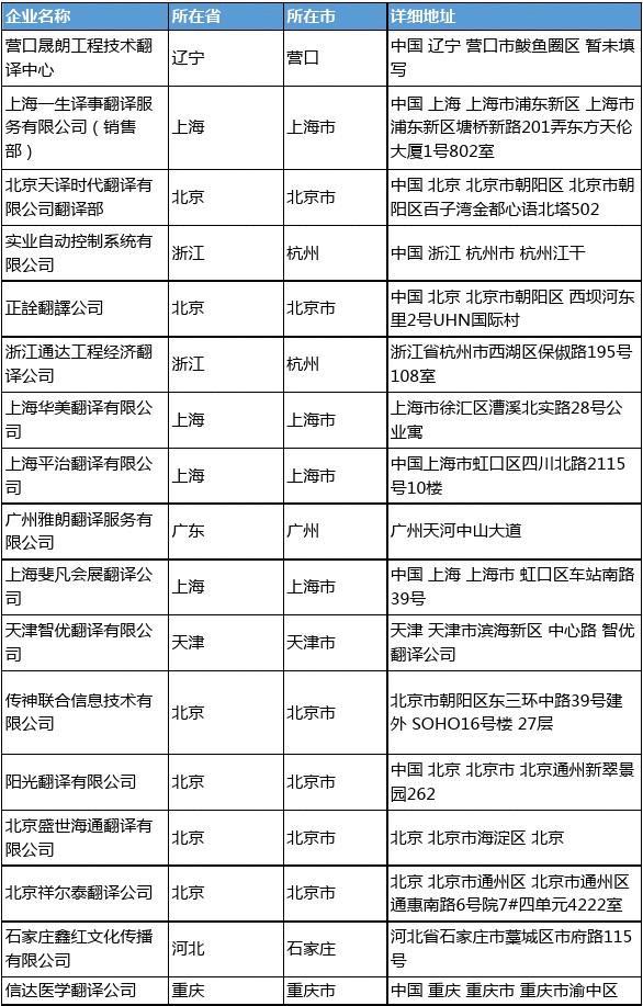 2020新版全国行业翻译工商企业公司名录名单黄页联系方式大全80家