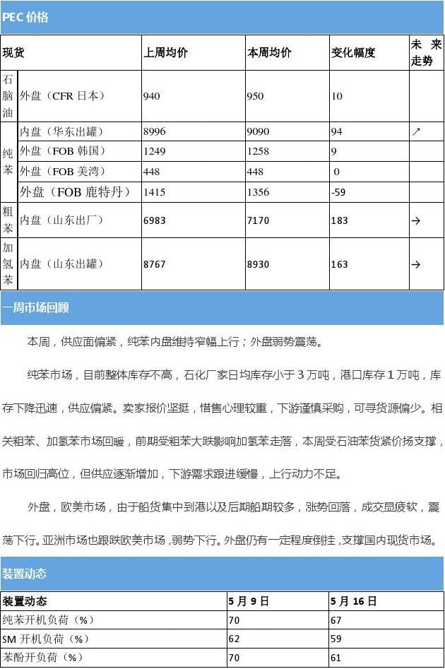 纯苯内盘窄幅上行——纯苯市场周报(2014.5.9-5.16)
