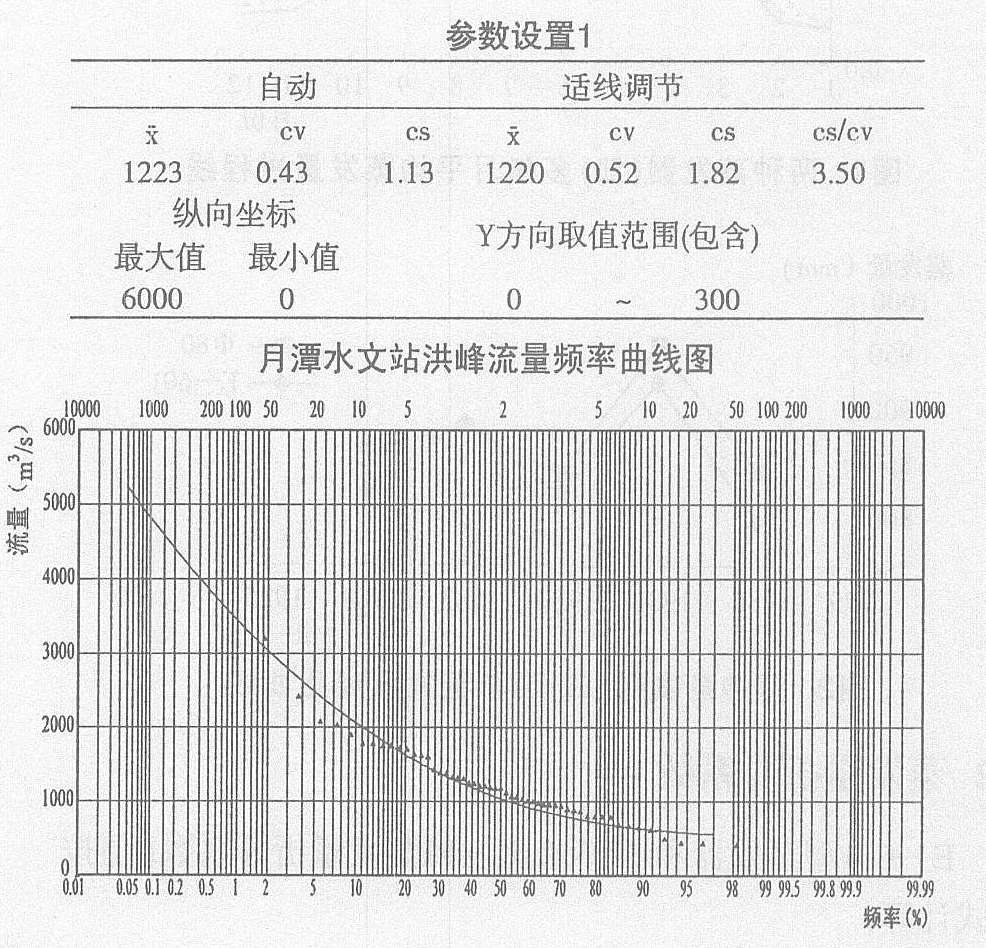 EXCEL在水文频率分析中的应用_孙翔