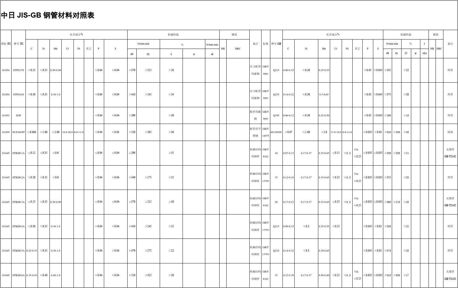 中日JIS-GB钢管材料对照表