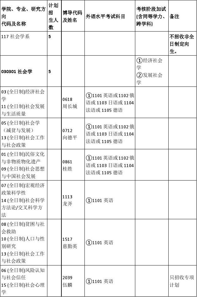 武汉大学博士招生目录- 117社会学系(2018年度)