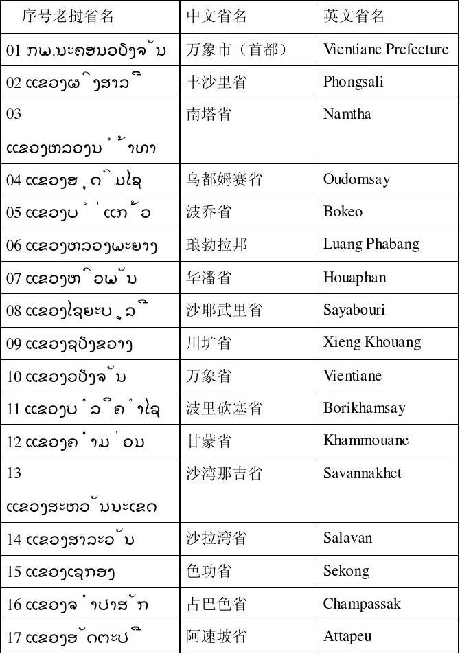 老挝行政区划(带老挝语、英语对照)