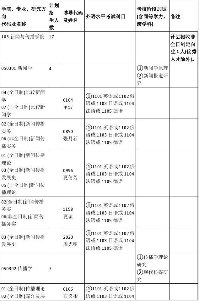 武汉大学博士招生目录- 103新闻与传播学院(2018年度)