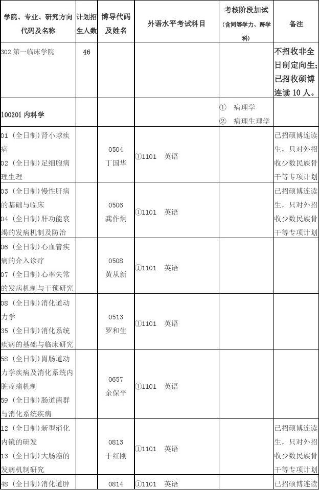 武汉大学博士招生目录- 302第一临床学院(2018年度)