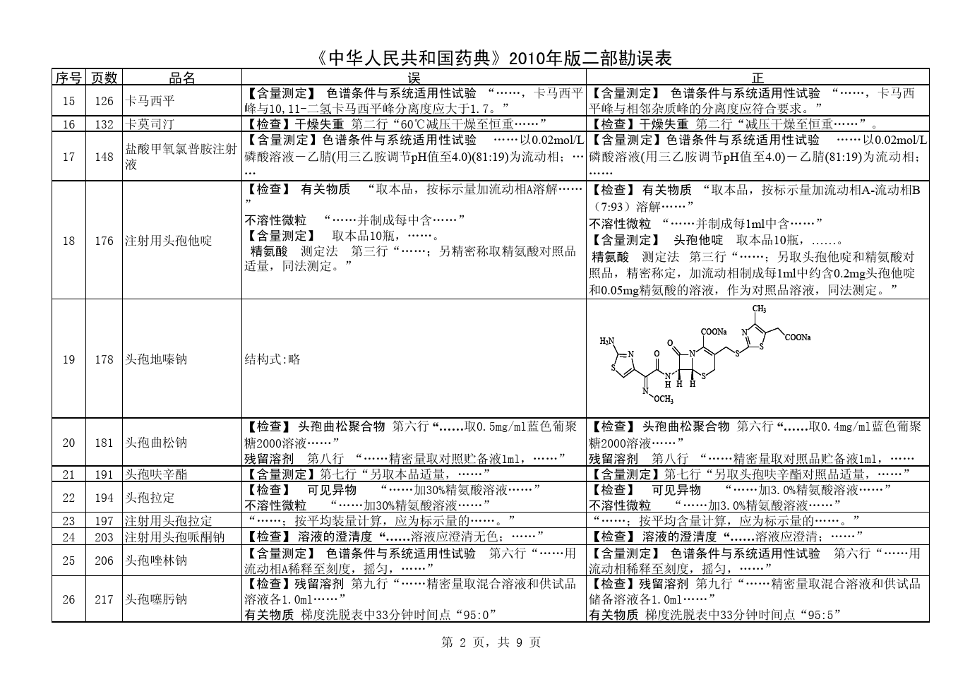 《中国药典》2010年版二部勘误表