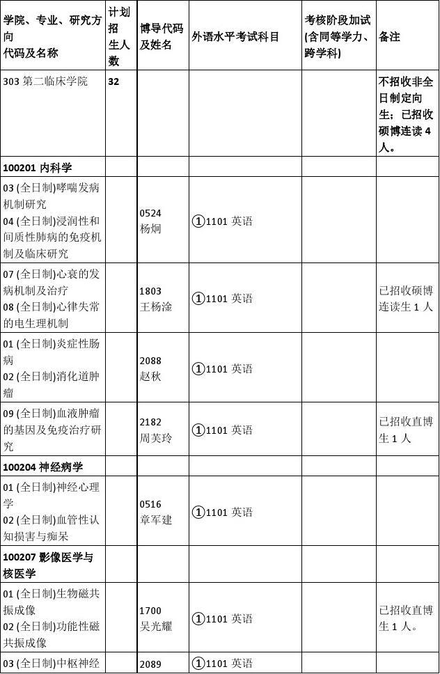 武汉大学博士招生目录- 303第二临床学院(2018年度)