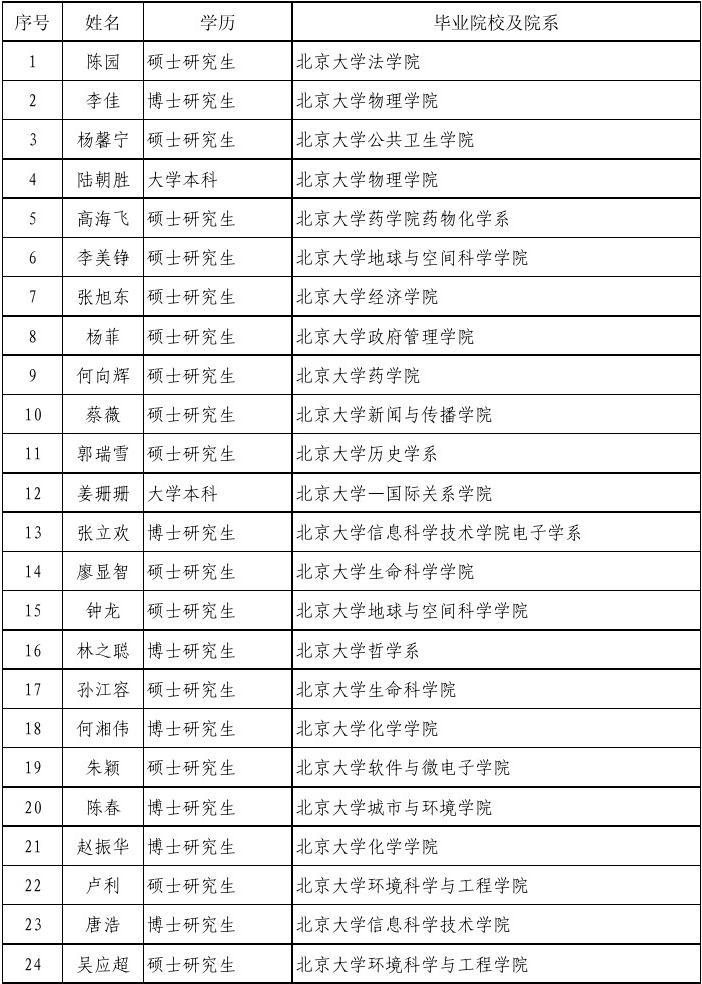 重庆市2011年选调生第一批拟录用人选名单