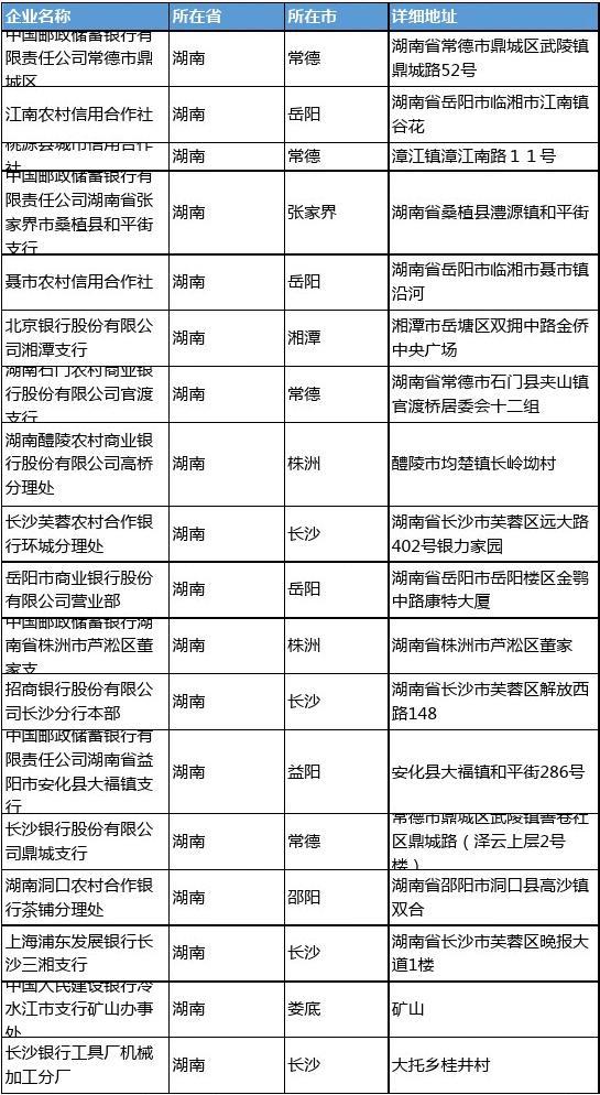 2020新版湖南省金融机构工商企业公司名录名单黄页联系方式大全2707家