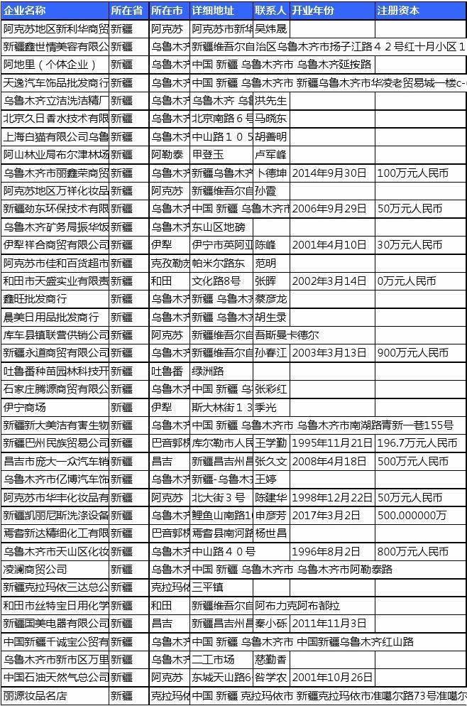 【优质数据】2018年新疆省日用化学品工商企业名录黄页大全74家